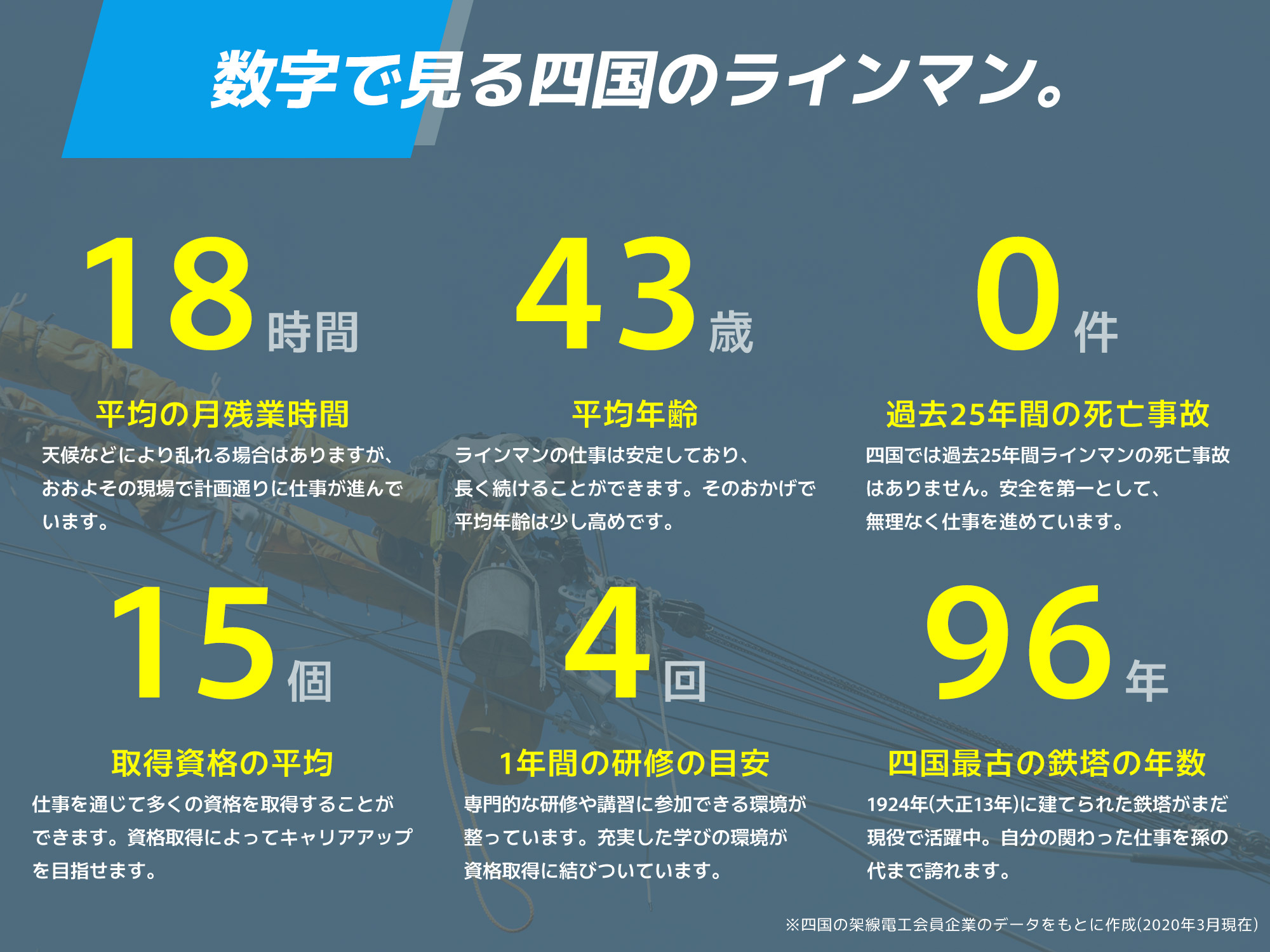 数字で見る四国のラインマン。