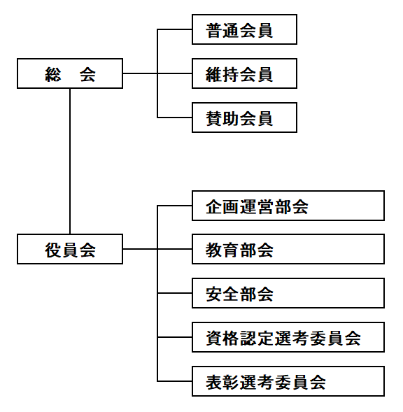 四国支部組織図